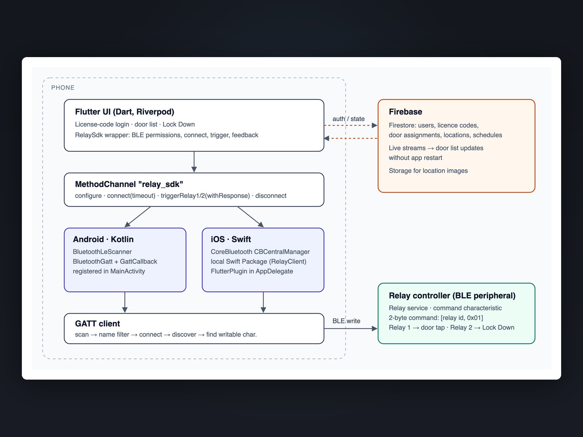 Architecture — Flutter, platform channel, native BLE clients