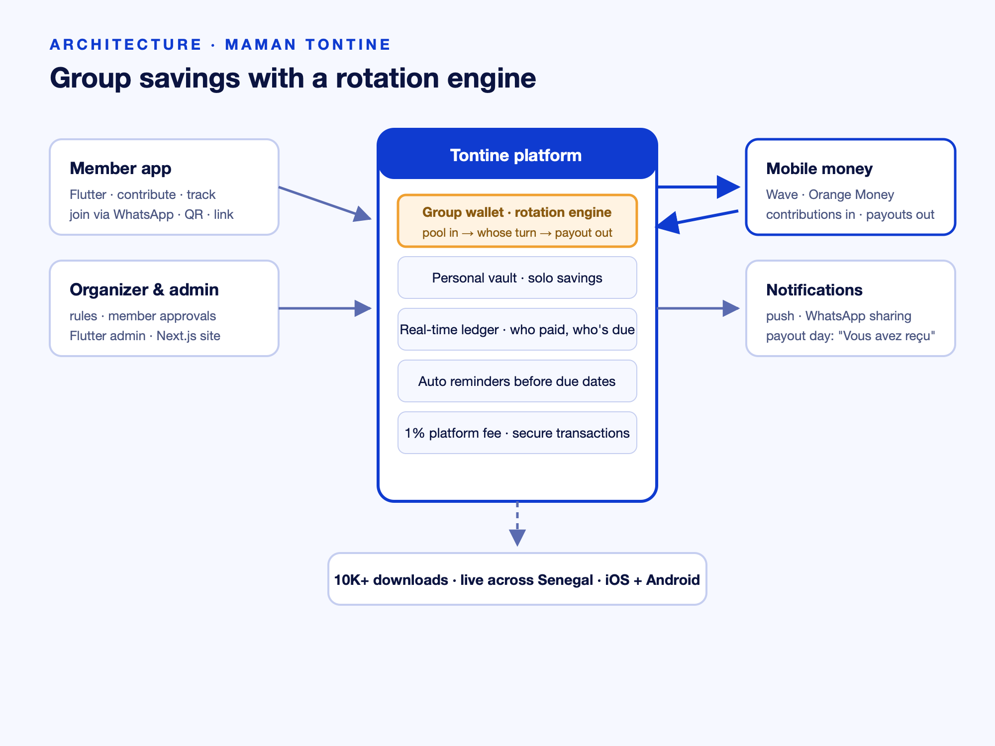 Architecture — rotation engine