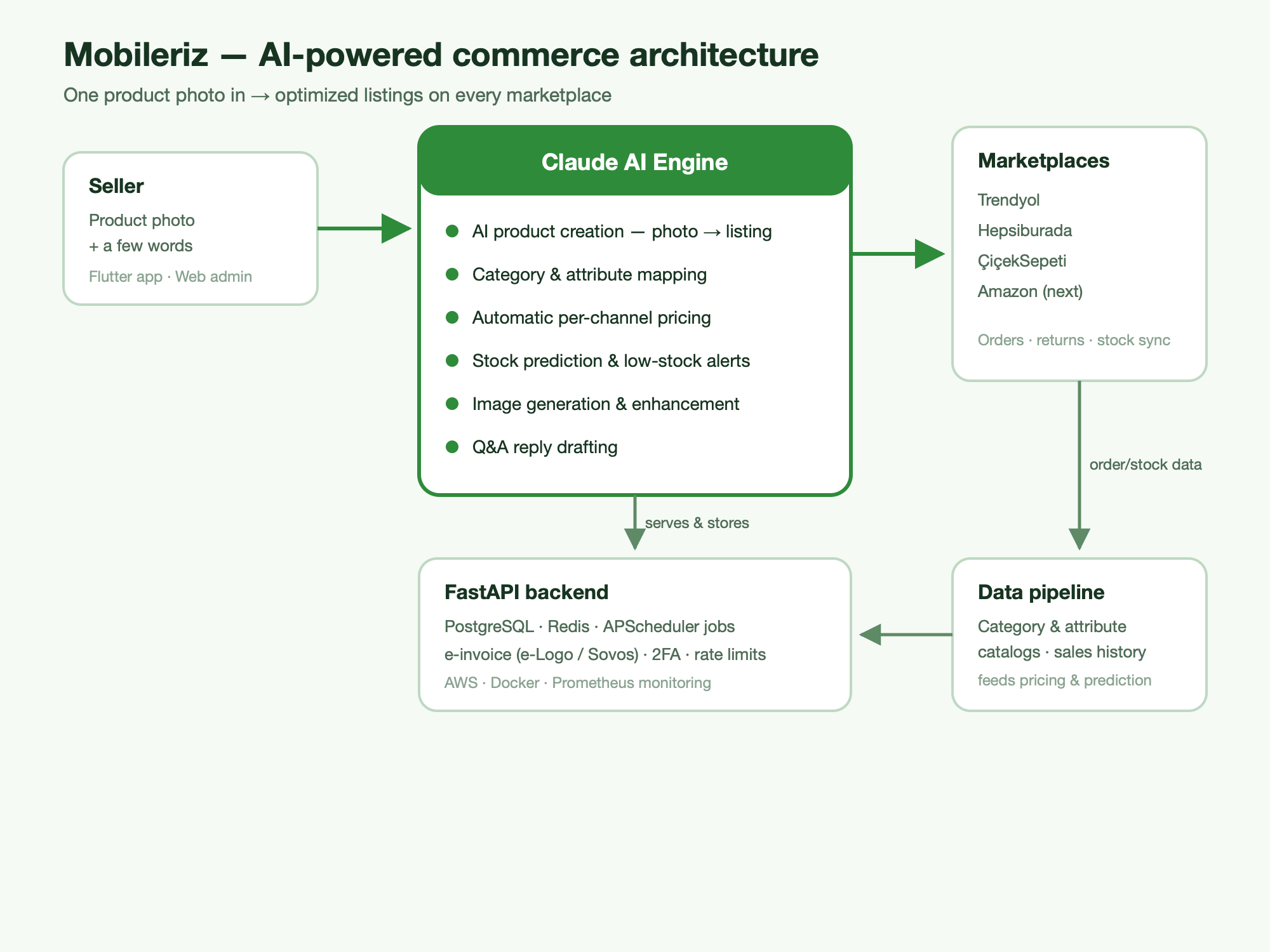 Architecture — AI-assisted listing pipeline