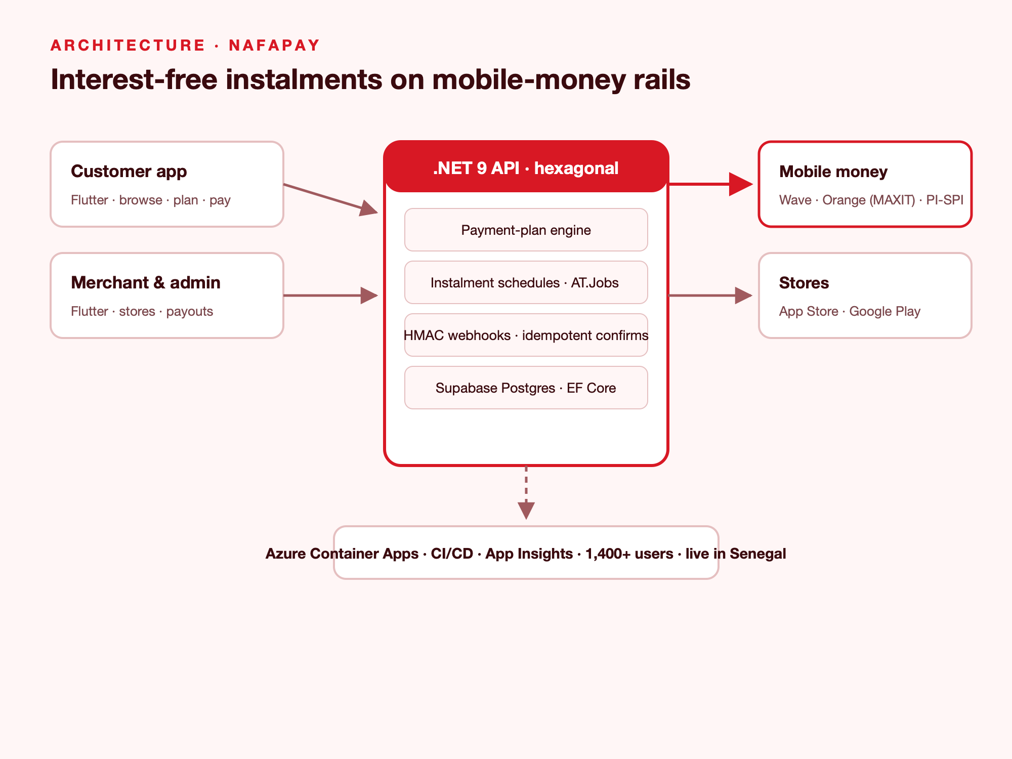 Architecture — payment rails
